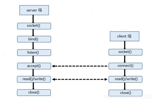 Linux下TCP/IP網(wǎng)絡(luò)編程示例 實(shí)現(xiàn)服務(wù)器與客戶(hù)端通信的信息系統(tǒng)集成服務(wù)